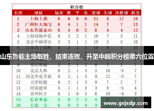山东鲁能主场取胜，结束连败，升至中超积分榜第六位置
